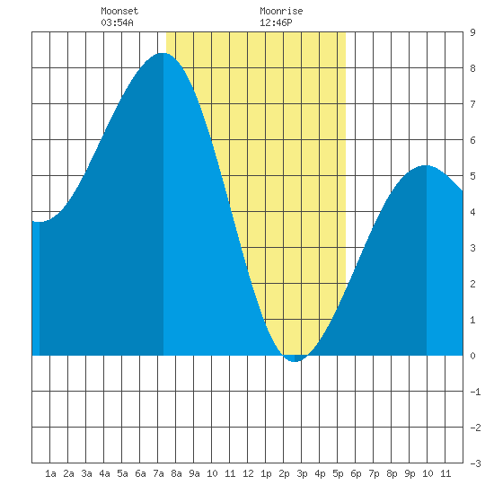 Eureka Slough tide chart for Wednesday, January 28, 2026