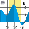 Eureka Slough tide chart for Saturday, January 3, 2026