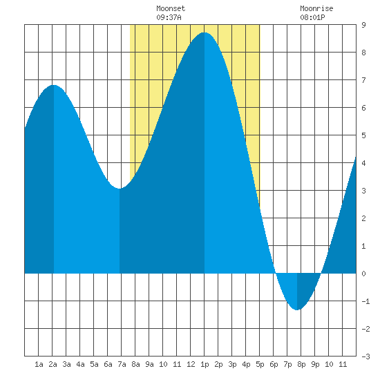 Eureka Slough tide chart for Monday, January 5, 2026