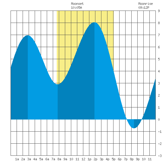 Eureka Slough tide chart for Tuesday, January 6, 2026