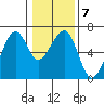 Eureka Slough tide chart for Wednesday, January 7, 2026