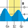 Eureka Slough tide chart for Thursday, January 8, 2026