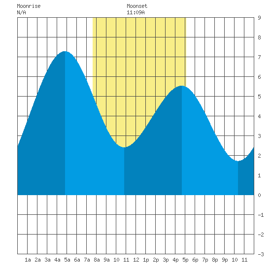 Eureka Slough tide chart for Friday, January 9, 2026