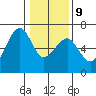 Eureka Slough tide chart for Friday, January 9, 2026