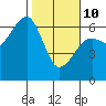 Eureka Slough tide chart for Tuesday, February 10, 2026