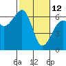 Eureka Slough tide chart for Thursday, February 12, 2026