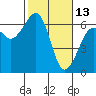 Eureka Slough tide chart for Friday, February 13, 2026