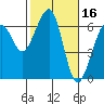 Eureka Slough tide chart for Monday, February 16, 2026
