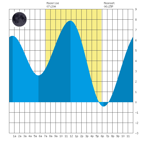 Eureka Slough tide chart for Tuesday, February 17, 2026