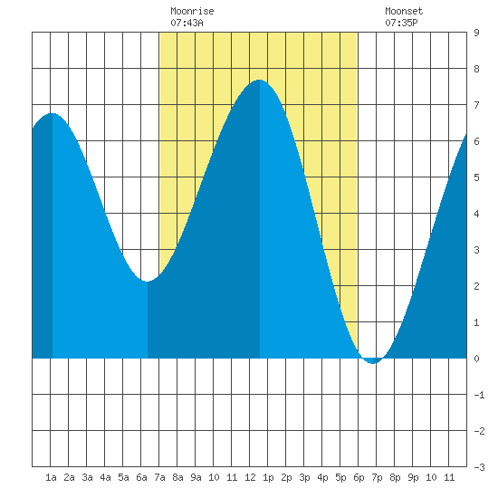 Eureka Slough tide chart for Wednesday, February 18, 2026