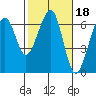 Eureka Slough tide chart for Wednesday, February 18, 2026