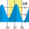 Eureka Slough tide chart for Thursday, February 19, 2026