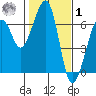 Eureka Slough tide chart for Sunday, February 1, 2026