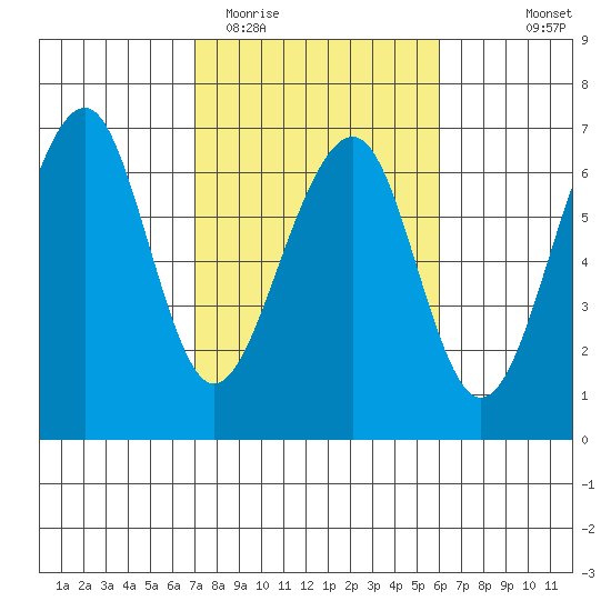 Eureka Slough tide chart for Friday, February 20, 2026