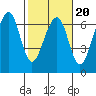 Eureka Slough tide chart for Friday, February 20, 2026