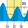 Eureka Slough tide chart for Saturday, February 21, 2026