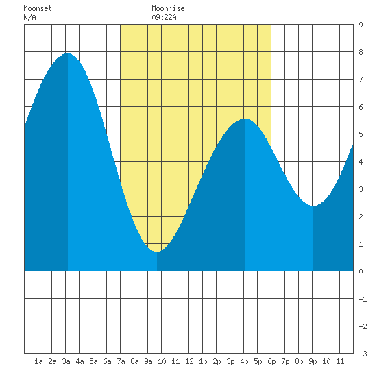 Eureka Slough tide chart for Sunday, February 22, 2026