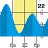 Eureka Slough tide chart for Sunday, February 22, 2026