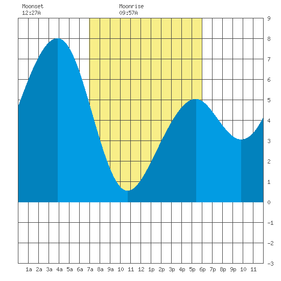 Eureka Slough tide chart for Monday, February 23, 2026