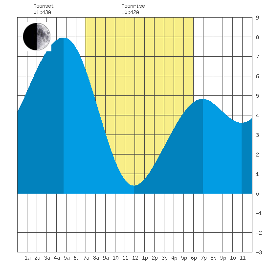 Eureka Slough tide chart for Tuesday, February 24, 2026