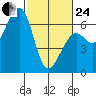 Eureka Slough tide chart for Tuesday, February 24, 2026
