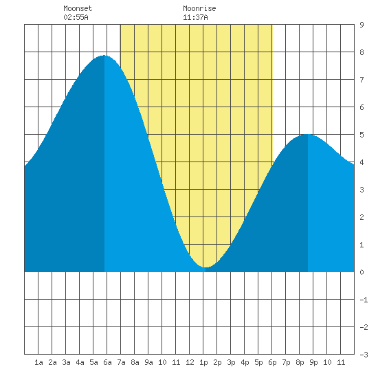 Eureka Slough tide chart for Wednesday, February 25, 2026