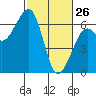 Eureka Slough tide chart for Thursday, February 26, 2026