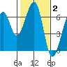 Eureka Slough tide chart for Monday, February 2, 2026