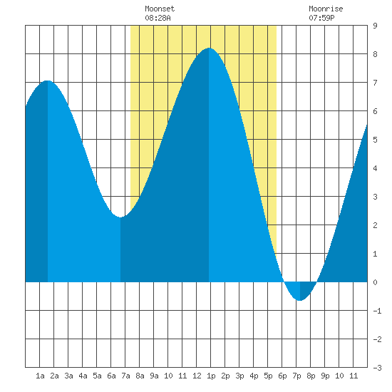 Eureka Slough tide chart for Tuesday, February 3, 2026