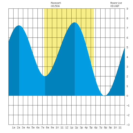Eureka Slough tide chart for Wednesday, February 4, 2026