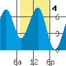 Eureka Slough tide chart for Wednesday, February 4, 2026