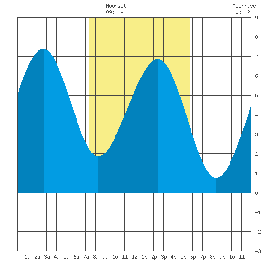 Eureka Slough tide chart for Thursday, February 5, 2026