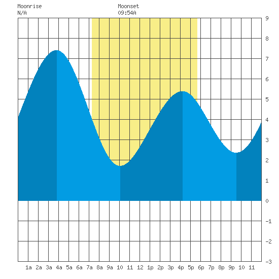 Eureka Slough tide chart for Saturday, February 7, 2026