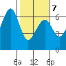 Eureka Slough tide chart for Saturday, February 7, 2026