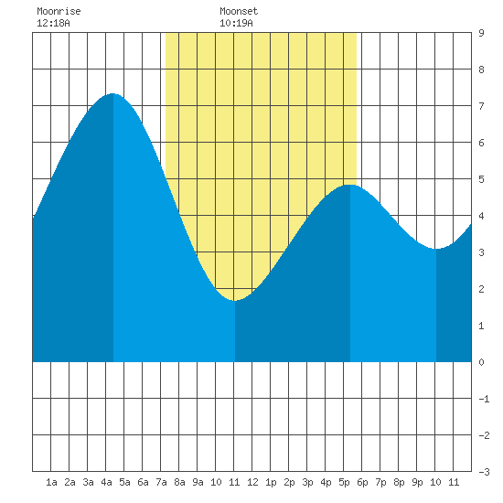 Eureka Slough tide chart for Sunday, February 8, 2026