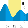 Eureka Slough tide chart for Sunday, February 8, 2026