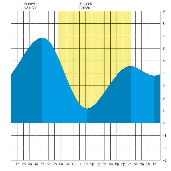 Eureka Slough tide chart for Tuesday, March 10, 2026