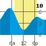 Eureka Slough tide chart for Tuesday, March 10, 2026