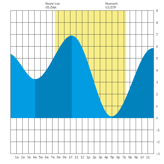 Eureka Slough tide chart for Sunday, March 15, 2026