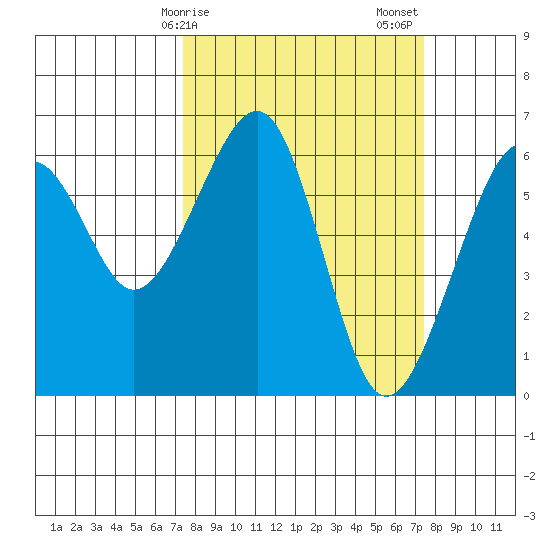 Eureka Slough tide chart for Monday, March 16, 2026