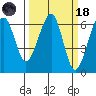 Eureka Slough tide chart for Wednesday, March 18, 2026