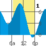 Eureka Slough tide chart for Sunday, March 1, 2026