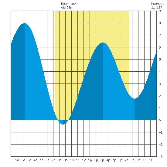 Eureka Slough tide chart for Saturday, March 21, 2026