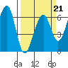 Eureka Slough tide chart for Saturday, March 21, 2026