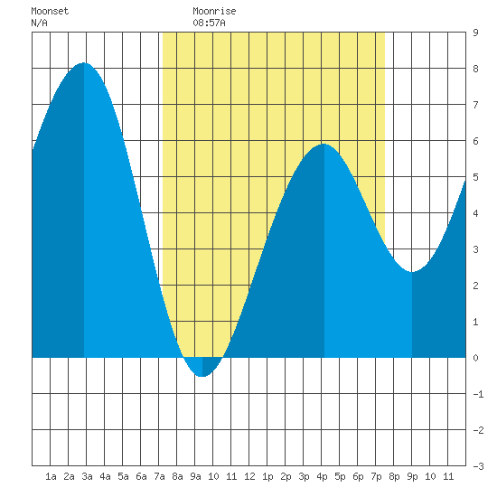 Eureka Slough tide chart for Sunday, March 22, 2026