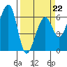Eureka Slough tide chart for Sunday, March 22, 2026
