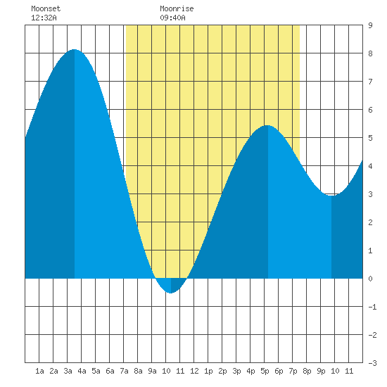 Eureka Slough tide chart for Monday, March 23, 2026