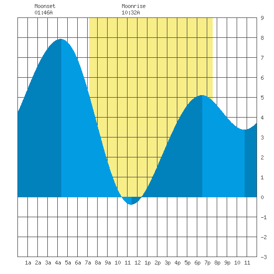 Eureka Slough tide chart for Tuesday, March 24, 2026
