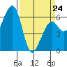 Eureka Slough tide chart for Tuesday, March 24, 2026