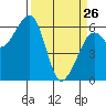 Eureka Slough tide chart for Thursday, March 26, 2026